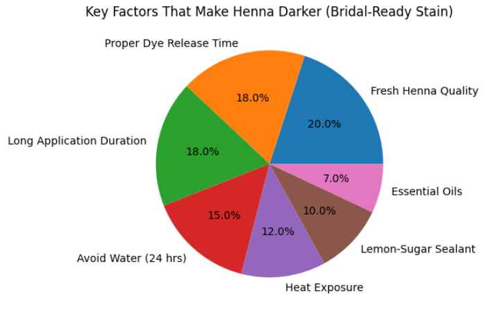 what actually makes henna darker